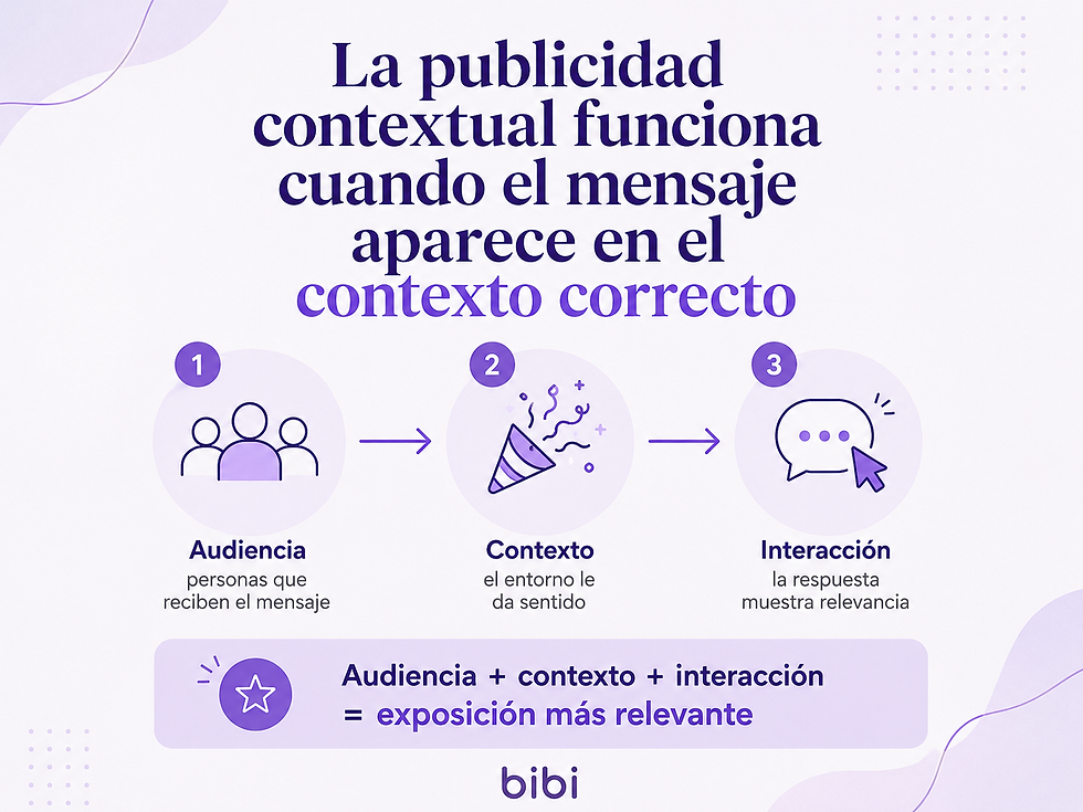 Infografía que explica cómo audiencia, contexto e interacción se combinan para generar una exposición más relevante.