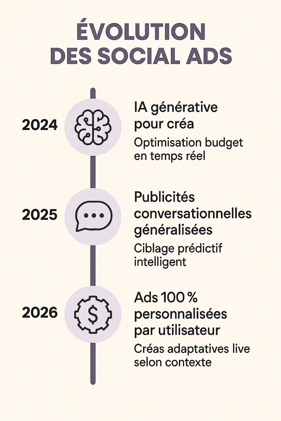 Évolution des social ads
