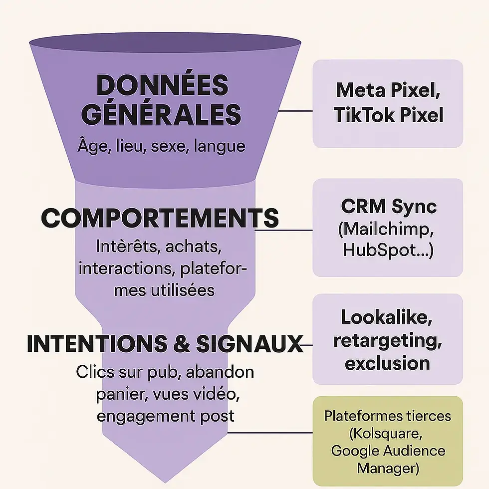 Ciblage social ads