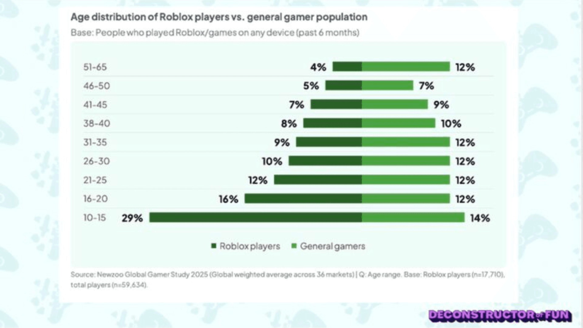 ▲ Robloxは「子ども向け」の枠を超えて拡張している。日本DAUの前年比+160%は、その世界的な再定義の最前線にある。