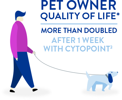 cadi cytopoint injection