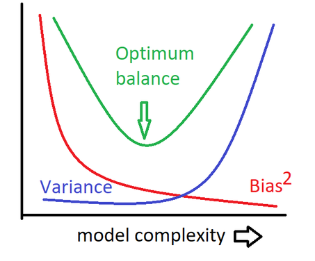 Overview of Bias–Variance Errors