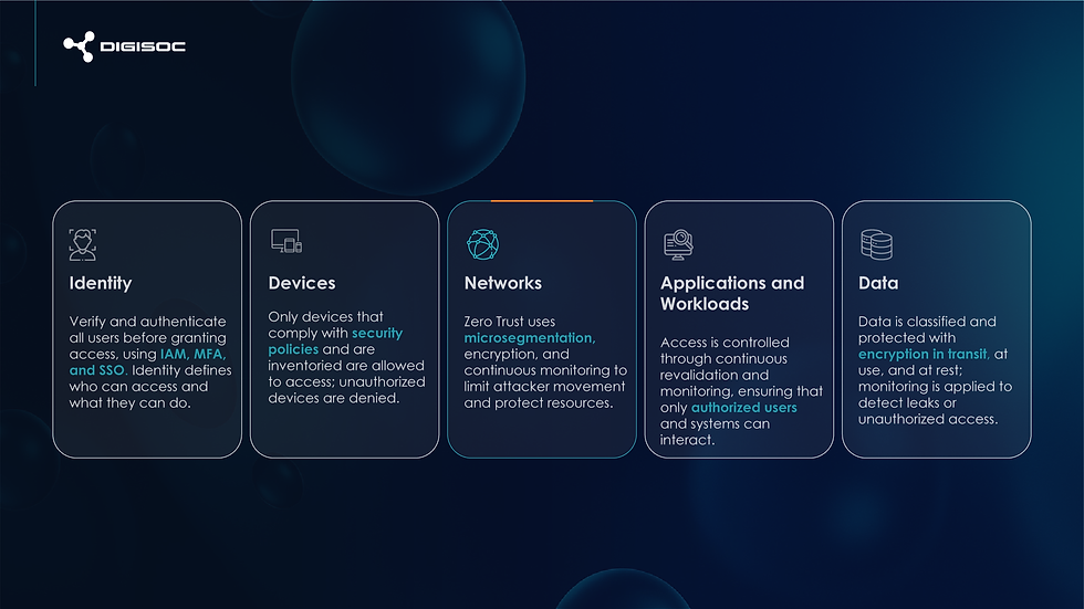 These five pillars work together to create a comprehensive security architecture that constantly verifies your users, devices, applications, and data, minimizes risks, and improves protection against internal and external threats.
