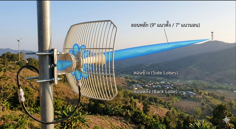 ภาพขนาดย่อ: ชุดเสาอากาศพาราโบลิก 5G/4G LTE High-Gain 26dBi (600-6500MHz) พร้อมชุดสายนำสัญญาณ
