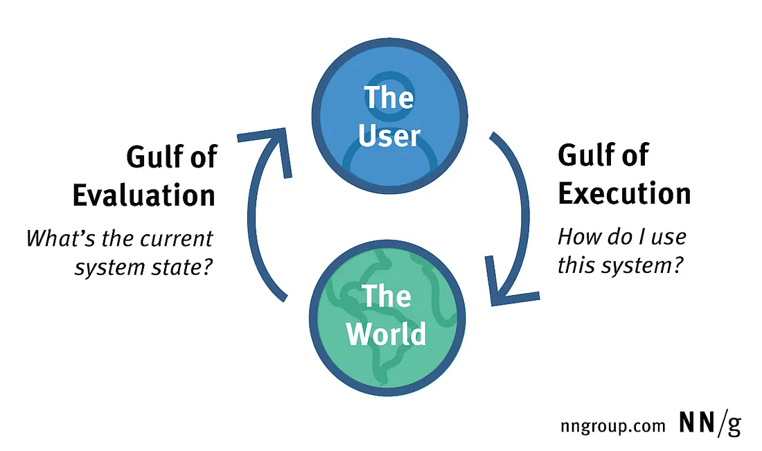 Gulf of Evaluation and Gulf of Execution cycle graphic.