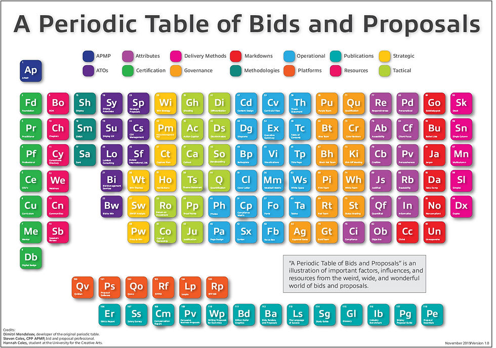 Periodic table-style chart titled "A Periodic Table of Bids and Proposals." Color-coded categories with labels, explanatory text below.