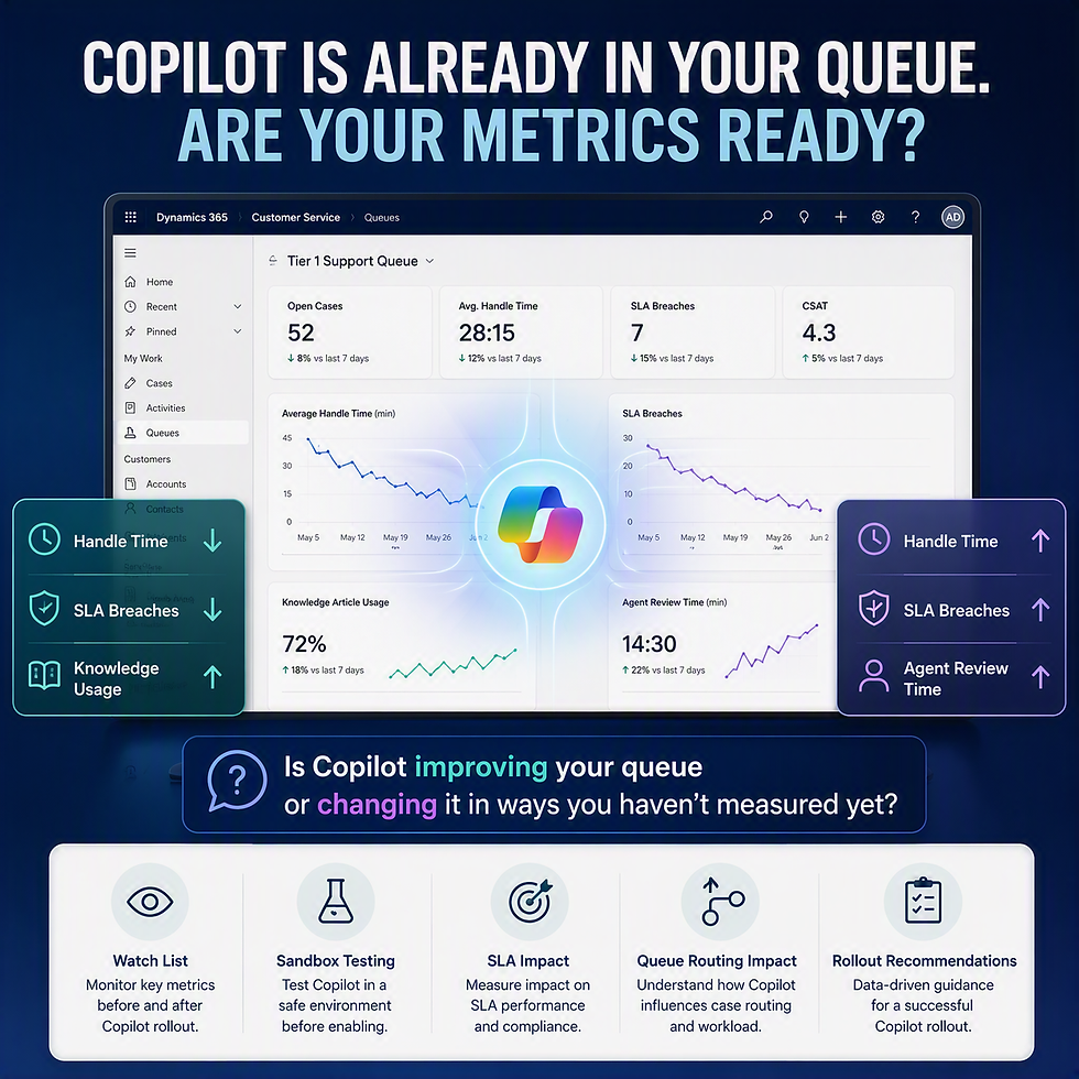 Copilot metrics slide showing Dynamics 365 queue dashboard, charts, and callouts about handle time, SLA breaches, and rollout.