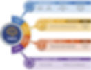Pathways shown to obesity, mental health issues, and sleep issues that result from chronic stress