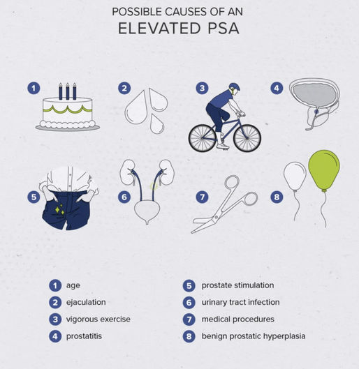 Possible Causes of an Elevated PSA