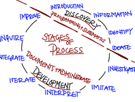Spiraling into Design