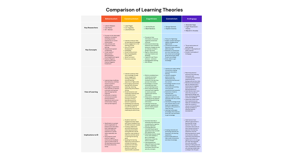 Comparison of Learning Theories.png