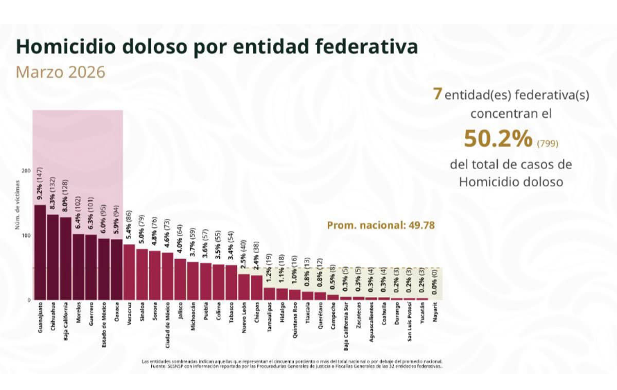 Reduce Tamaulipas homicidios dolosos: se ubica en lugar 14 a nivel nacional: SESNSP.