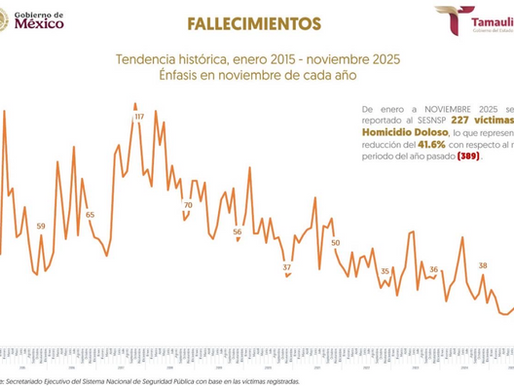 Vocería de Seguridad Tamaulipas@VoceriaSegTampsTamaulipas tuvo en noviembre 2025, el noviembre más bajo de homicidios dolosos en 10 años..