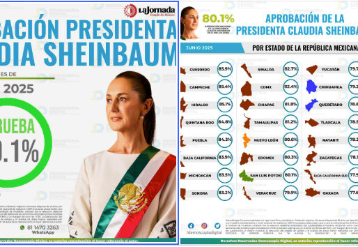 La Presidenta Claudia Sheinbaum Pardo obtiene una aprobación nacional en el mes de Junio del 80.1%.