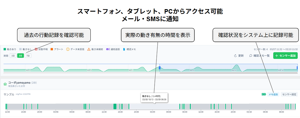 「みまもりヤモリ」は管理画面上で入居者のモニタリングが可能