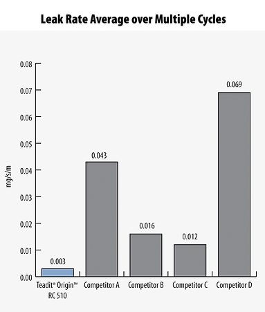 Average Leak Rate fo Teadit RC-510