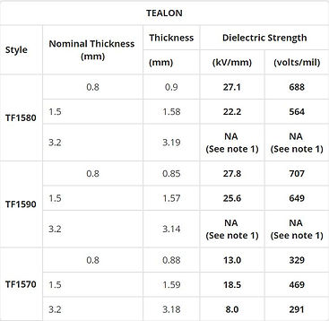 Tealon Dielectric Properties