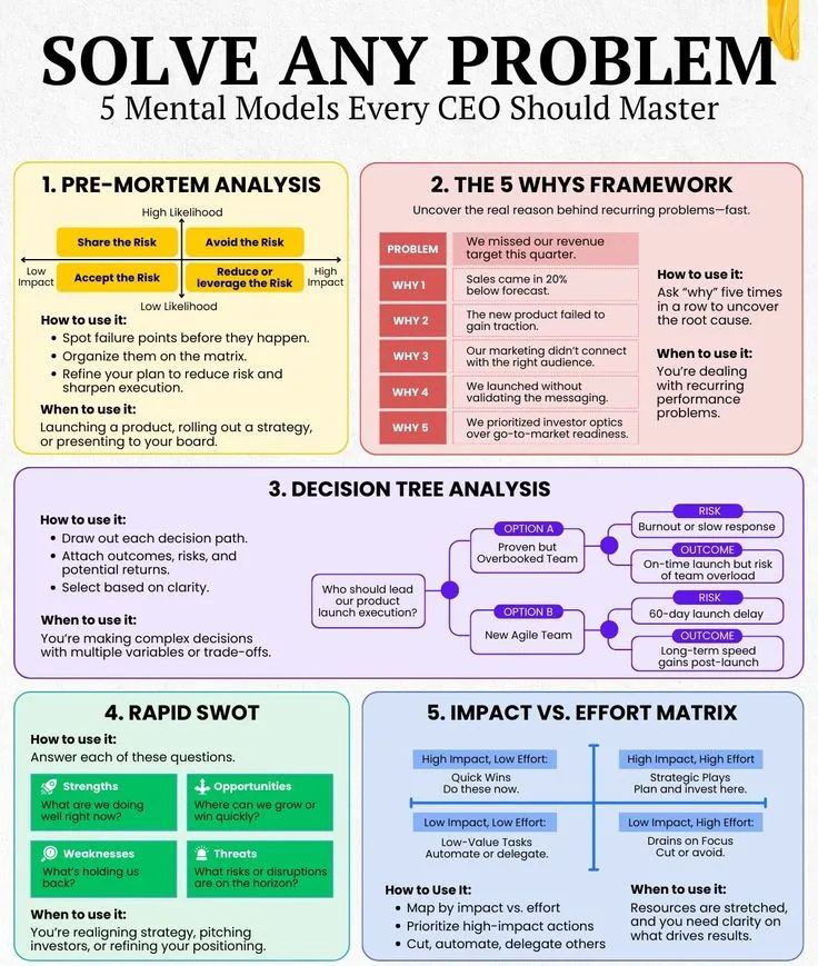A chart with 5 decision making frameworks