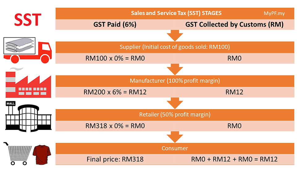 For Implementation of SST Stages