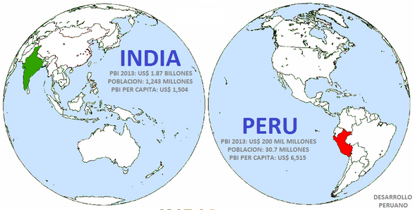 Tratado de Libre Comercio entre Perú e India