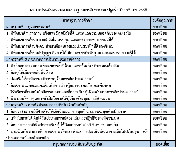 หลักฐานสนับสนุนผลการประเมินตนเองตามระดับคุณภาพ การจัดการศึกษาระดับปฐมวัยของโรงเรียนสันติดรุณ มุ่งเน้นการวางรากฐานชีวิตที่แข็งแกร่งผ่านการจัดประสบการณ์ การเรียนรู้เชิงรุก (Active Learning) ผลลัพธ์ที่สำคัญคือเด็กมีพัฒนาการครบทั้ง 4 ด้านอยู่ในระดับ "ยอดเยี่ยม" เด็กมีสุขภาพร่างกายสมบูรณ์แข็งแรง มีสุขนิสัยในการดูแลตนเองและรักษาความปลอดภัยได้อย่างคล่องแคล่ว ในด้านอารมณ์และจิตใจ เด็กมีค วามร่าเริงแจ่มใส มั่นใจในการแสดงออกถึงตัวตนผ่านกิจกรรมศิลปะและดนตรีขณะที่ด้านสังคมเด็กสามารถปรับตัวเข้ากับเพื่อน และครูมีสัมมาคารวะตามหลักศาสนา และในด้านสติปัญญา เด็กมีทักษะการสื่อสารที่สมวัย สามารถคิดแก้ปัญหาเบื้องต้นผ่านการเล่นเชิงสร้างสรรค์ได้เป็นอย่างดี โครงการที่โดดเด่น โครงการสร้างสรรค์การเรียนรู้ปฐมวัย โครงการหนูน้อยยวัยใส รักษาสุขภาพ โครงการปฐมวัยใส่ใจ Say Hi to Halal No Haram ที่เน้นพัฒนาทักษะที่ง 4 ด้าน และปลูกผังคุณธรรมอิสลาม โดยมีเครื่องมือในการบันทึกข้อมูล เช่น แบบบันทึกพัฒนาการ แบบสังเกตพฤติกรรม แบบสำรวจความพึงพอใจของผู้ปกครอง โรงเรียนมีแผนจะพัฒนาตนเองต่อไปอย่างไรให้ได้มาตรฐานที่ดีขึ้นกว่าเดิม 1 ระดับ แนวทางในการพัฒนาต่อยอดจากการจัดประสบการณ์ Active Learning ปกติสู่การสร้างนวัตกรรมการเรียนรู้เฉพาะ ทาง เช่น "Santidarun Play-Based Integration" ที่เน้นการบูรณาการวิทยาศาสตร์เข้ากับวิถีอิสลามตั้งแต่ระดับปฐมวัย เพื่อกร ะตุ้นทักษะการคิดขั้นสูงของเด็ก การปรับสภาพแวดล้อมเป็นฐานการเรียนรู้เพื่อให้เด็กสามารถเรียนรู้ได้ด้วยตนเอง มีมุมเทคโนโ ลยีที่เหมาะสมกับวัย และเชื่อมโยงพื้นที่สีเขียวในโรงเรียนเป็นแหล่งเรียนรู้ธรรมชาติศึกษา การพัฒนาการมีส่วนร่วมของครอบครั ว โดยให้ผู้ปกครองเข้ามามีส่วนร่วมในการออกแบบกิจกรรมการเรียนรู้ไม่ใช่เพียงแค่ผู้รับฟังผลการประเมิน เพื่อให้เด็กได้รับการ พัฒนาอย่างไร้รอยต่อระหว่างที่บ้านและโรงเรียน