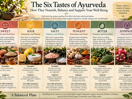 Six Tastes of Ayurveda chart showing sweet, sour, salty, pungent, bitter and astringent tastes with food examples and their traditional Ayurvedic qualities.