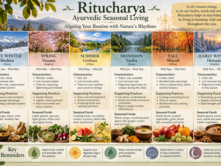 Ritucharya Ayurvedic seasonal living chart showing six traditional seasons with seasonal characteristics, supportive practices and foods for adapting routines throughout the year.