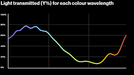 196 True Blue Chart.png
