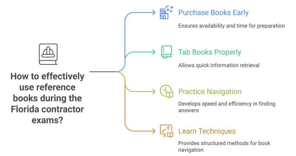 Flowchart for using reference books in Florida contractor exams. Steps: Purchase books early, tab properly, practice navigation, learn techniques.