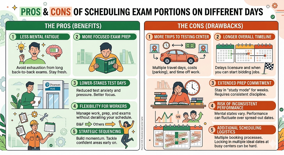 Infographic showing pros and cons of scheduling exams on different days. Benefits include less fatigue; drawbacks involve more travel.