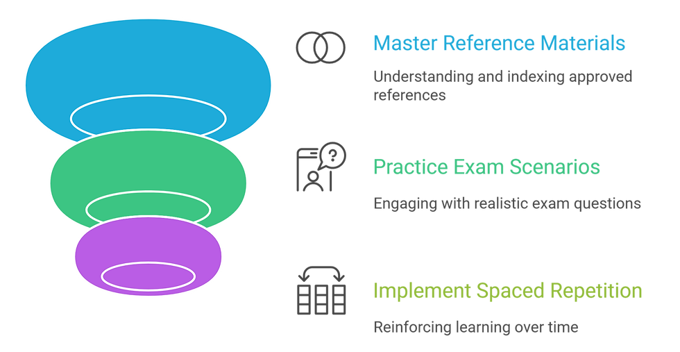 Colorful funnel diagram on black background with steps: "Master Reference Materials" (blue), "Practice Exam Scenarios" (green), "Implement Spaced Repetition" (purple).