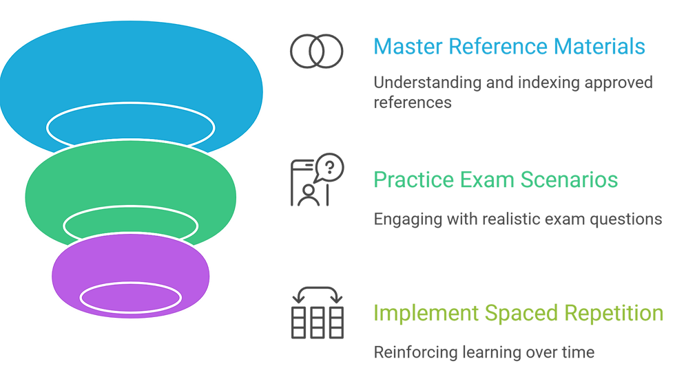 Colorful funnel diagram on black background with steps: "Master Reference Materials" (blue), "Practice Exam Scenarios" (green), "Implement Spaced Repetition" (purple).