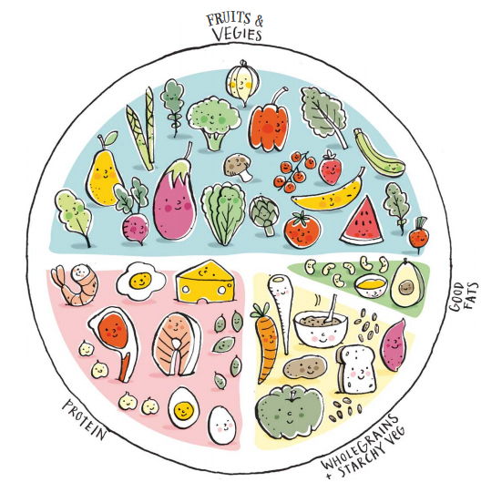 Creating a balanced plate