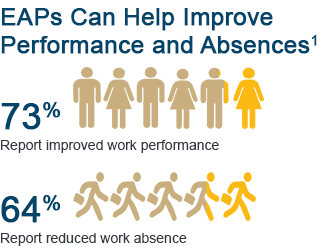 EAPs: 73% improved performance, 64% reduced absence.