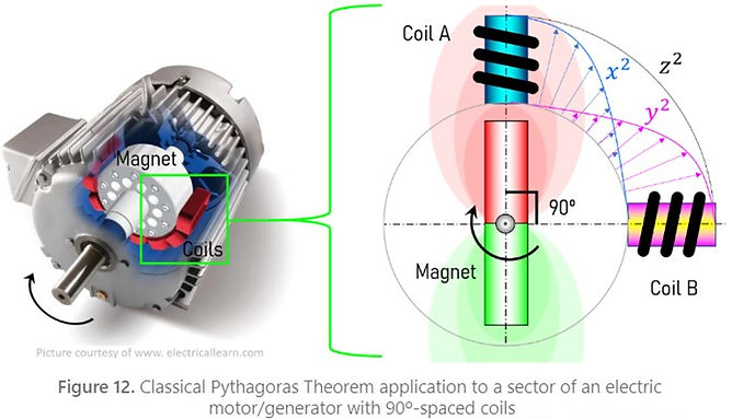 Applications of Pythagorean Theorem in an electric motor/generator