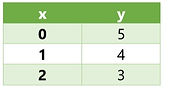 table to draw linear graph