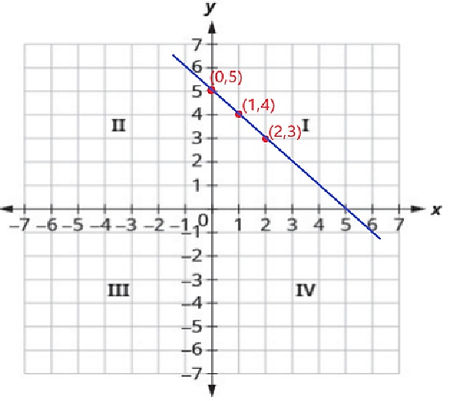 Linear equation to find x and y coordinate