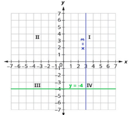 graph of linear equation in one variable