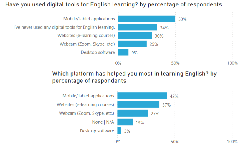 Two bar graphs, one sowing which tools respondents use for learning a language, the other showing what platforms they use.