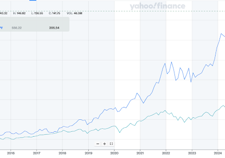 Costco vs. S&P 500: Who's the Winner in long run? 