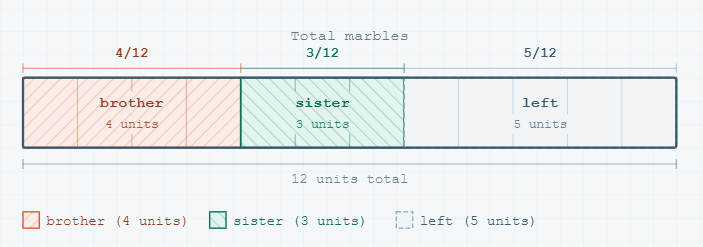 Worked example for a before-and-after Primary Math word problem