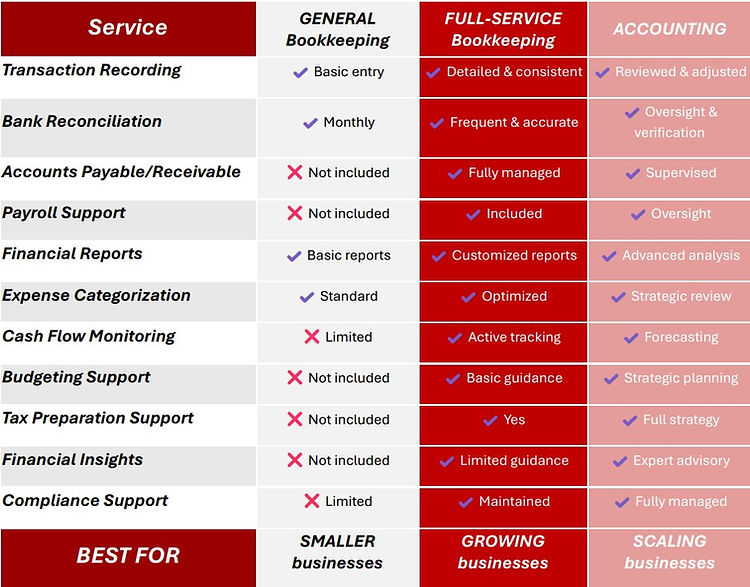 Accounting vs. Bookkeeping Comparison Chart