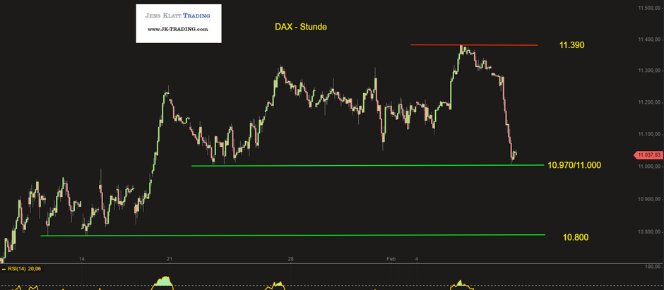 DAX erleidet Schlagseite, 11.000 zum Wochenschluss im Fokus