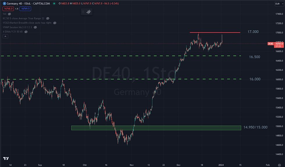 DAX Stunde