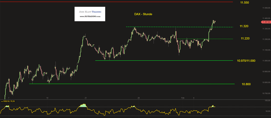 DAX knackt das Vorwochenhoch – 11.550/600 als Kursziel aktiviert