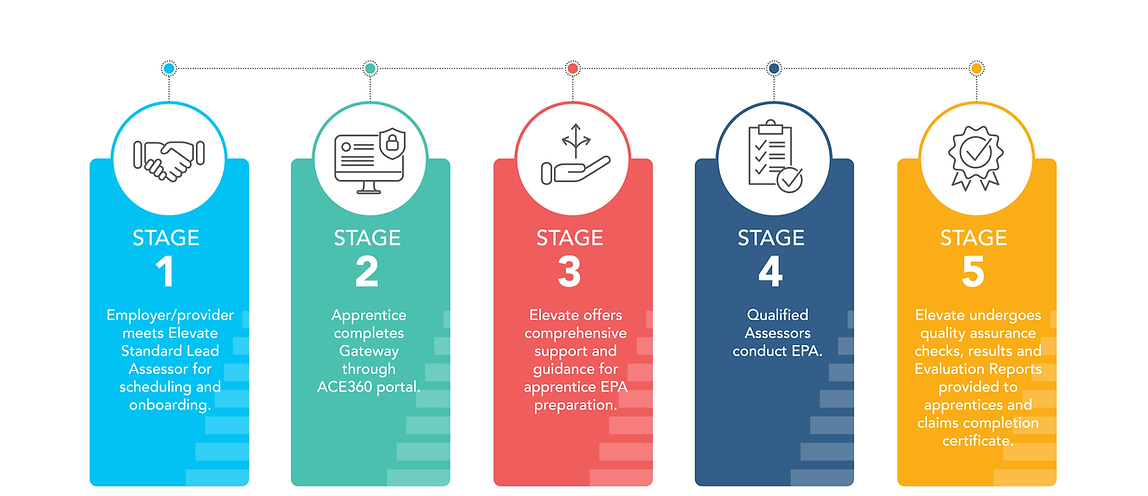Elevate EPA Process