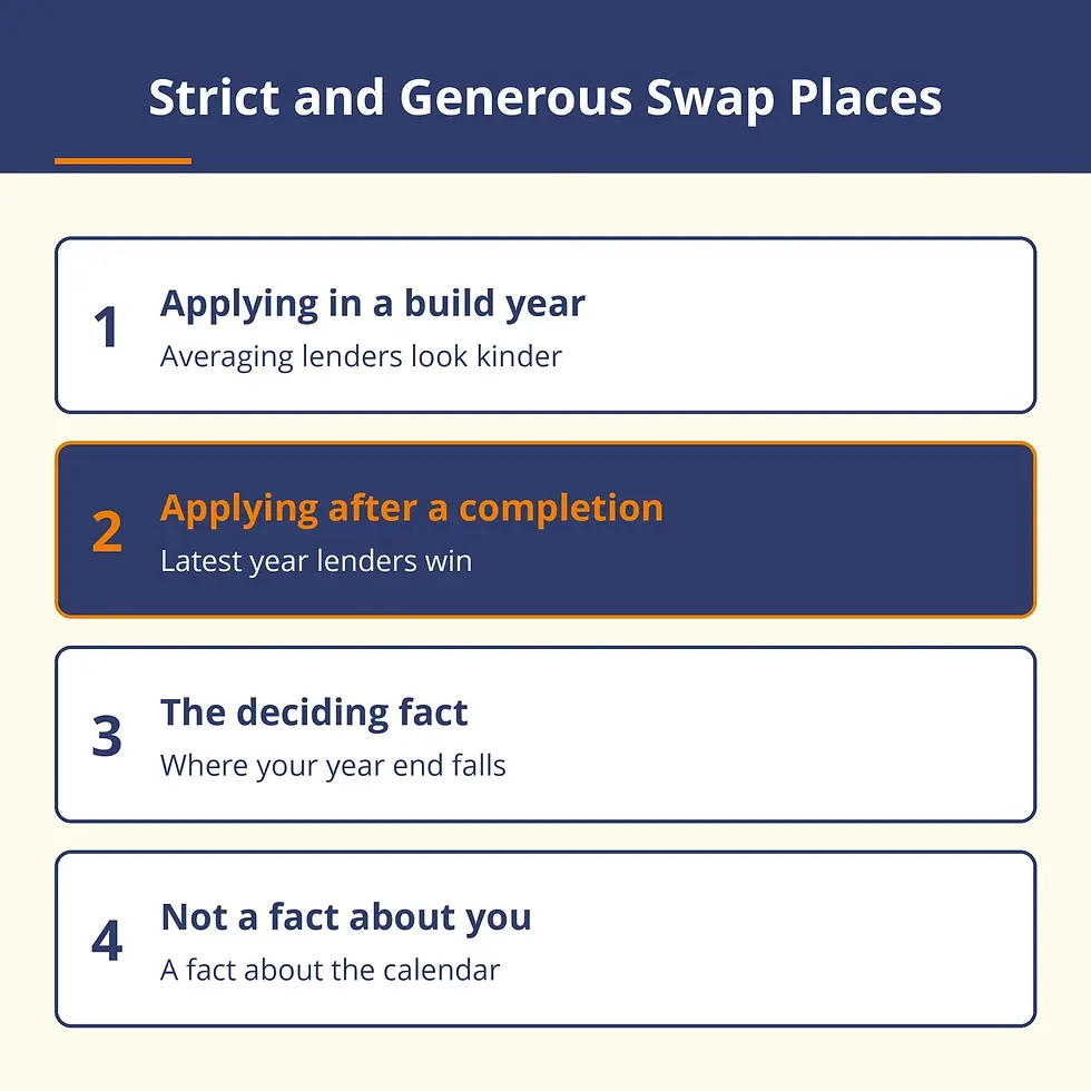 Timeline showing which lender rules favour a developer depending on the accounting year end.