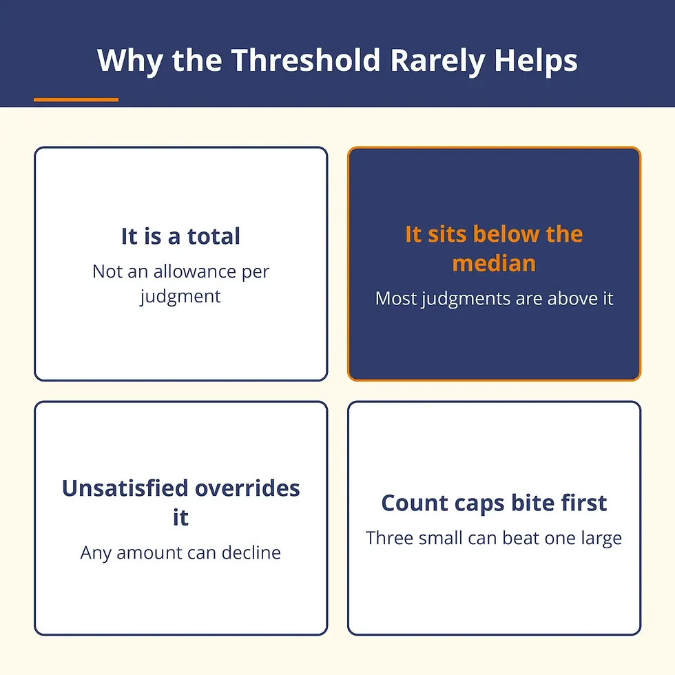 Four reasons a published small CCJ value threshold rarely helps: aggregation, the median, satisfaction and count