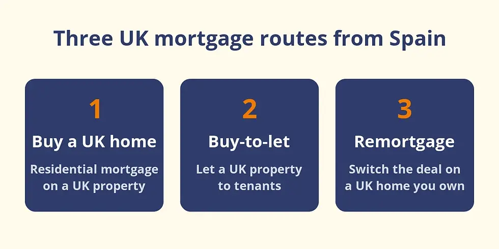 Three UK mortgage routes from Spain: buy a UK home, buy-to-let, or remortgage a UK home you own.
