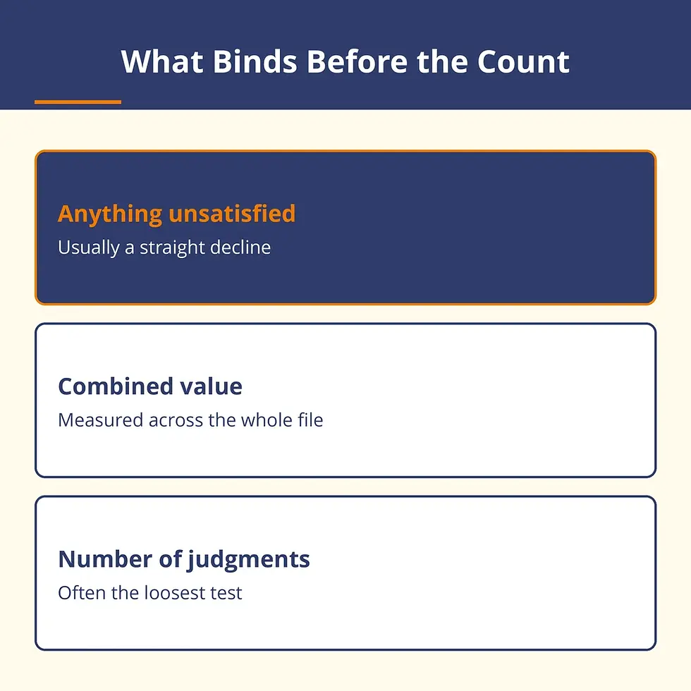 On multiple CCJs, satisfaction status and combined value usually bind before the number of judgments does